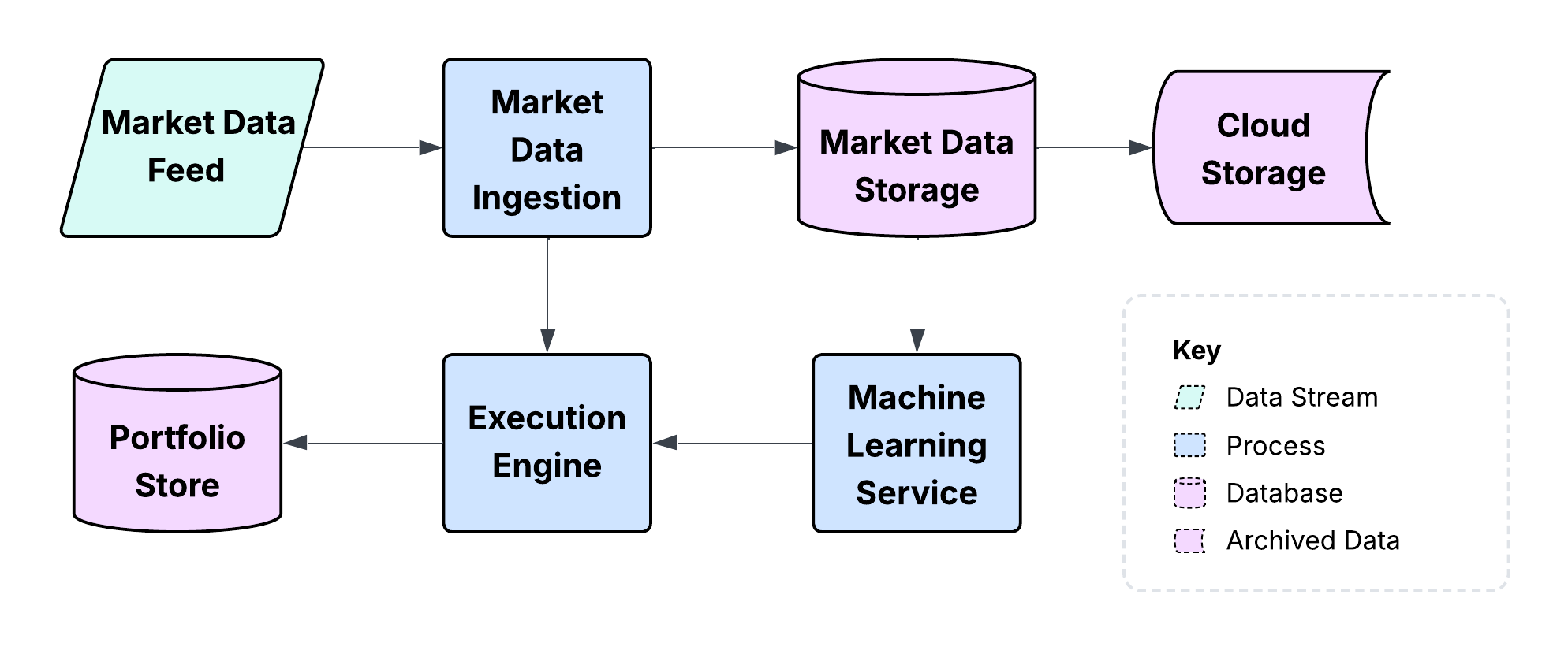 Trading Engine Architecture